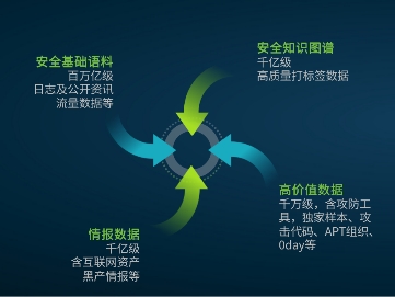 風云起｜聚焦實戰攻防，綠盟風云衛大模型（NSFGPT）發布(圖2)