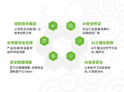 風云起｜聚焦實戰攻防，綠盟風云衛大模型（NSFGPT）發布(圖3)