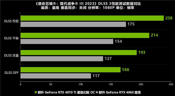 槍火重啟《使命召喚：現代戰爭 3》正式發布！耕升 RTX 40 系列+DLSS 3全面測評！(圖14)