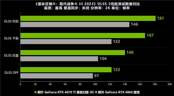 槍火重啟《使命召喚：現代戰爭 3》正式發布！耕升 RTX 40 系列+DLSS 3全面測評！(圖15)