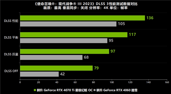 槍火重啟《使命召喚：現代戰爭 3》正式發布！耕升 RTX 40 系列+DLSS 3全面測評！(圖16)