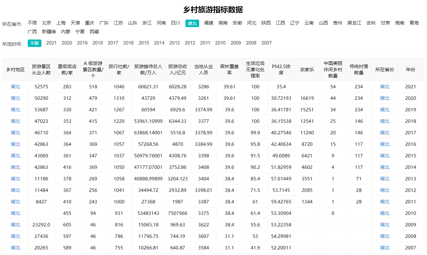 歷年鄉村旅游指標數據一覽，多類數據全匯總(圖2)
