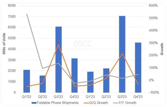 DSCC:三季度折疊機出貨量達到700萬臺,環比增長215%(圖1) 圖片1.png