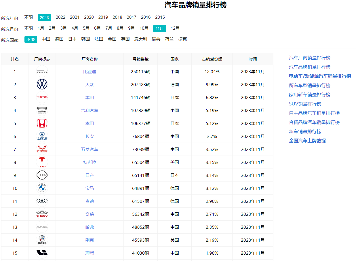 交付量飆升！造車新勢力1-11月銷量已超2022全年