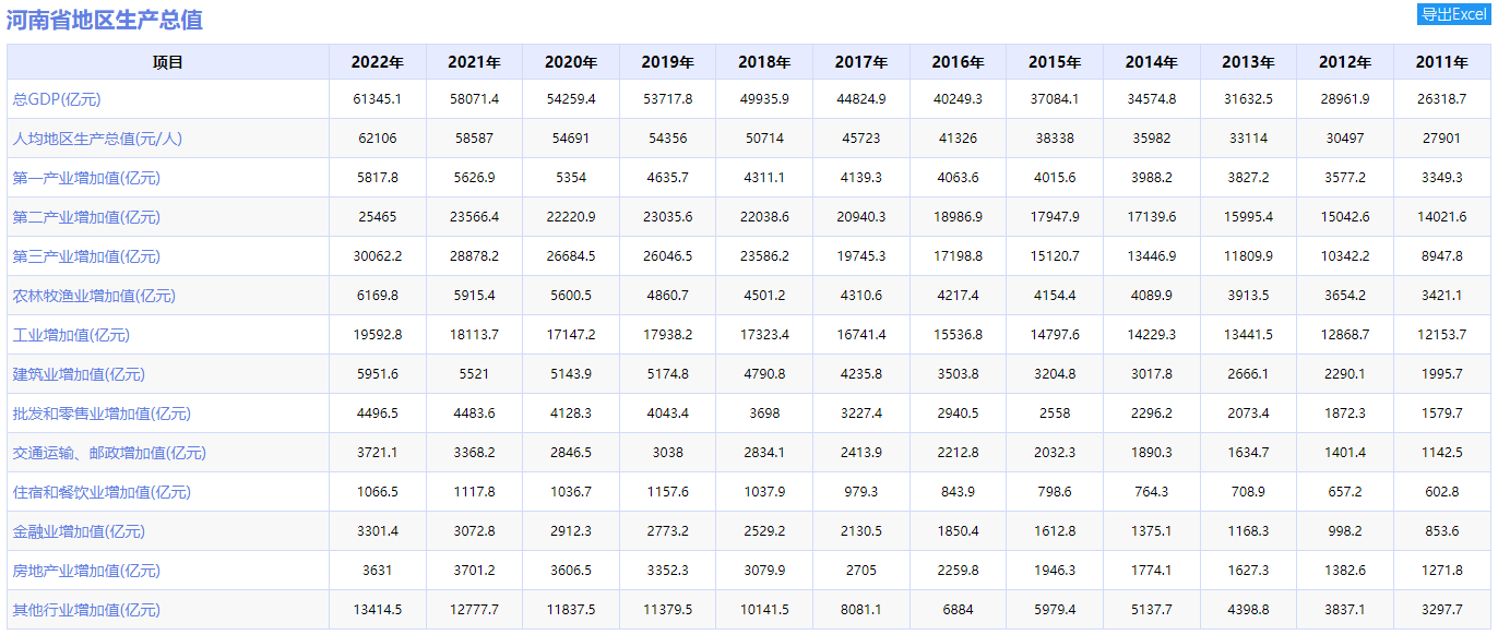 2022年河南GDP破六萬億，新鄉增長驚喜(圖1)