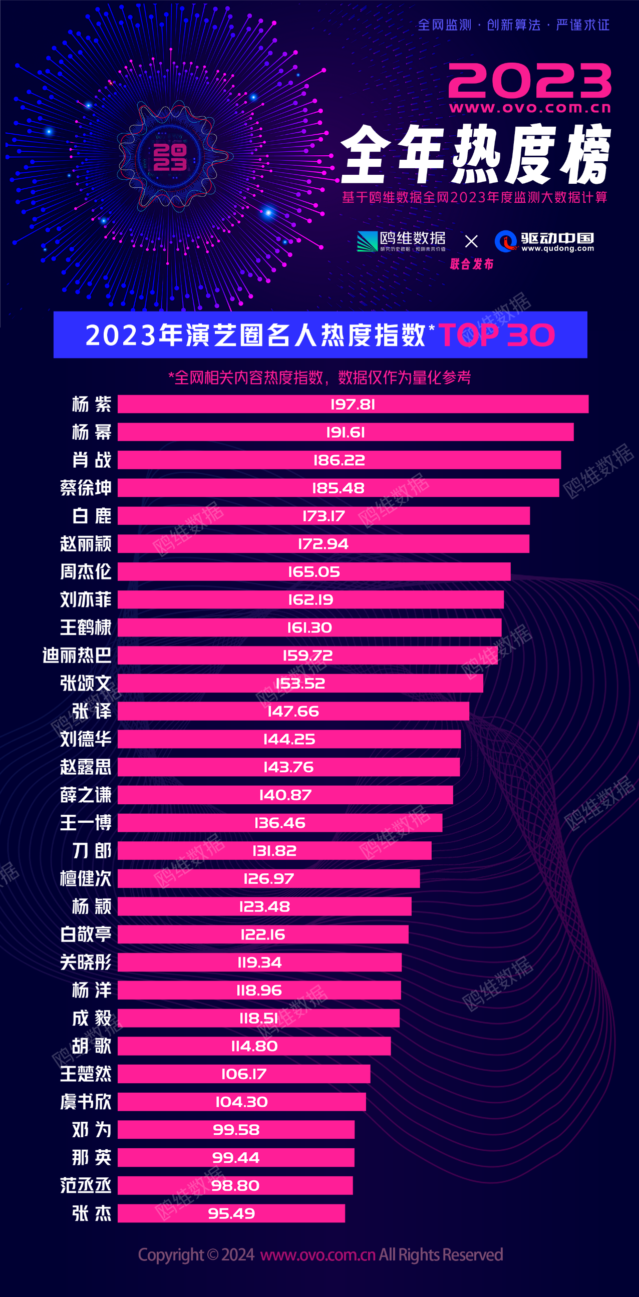 2023年演藝圈名人熱度排名出爐：楊紫登頂！楊冪第二(圖1)