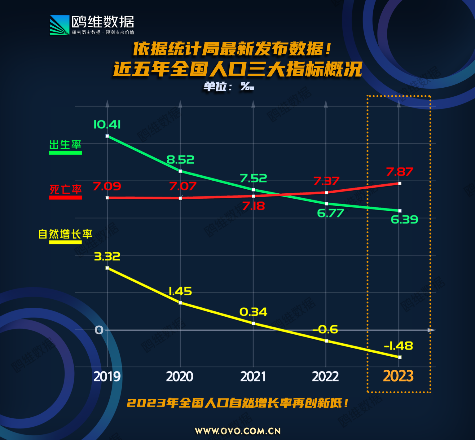 2023年全國人口統(tǒng)計(jì)數(shù)據(jù)公布：自然增長率再創(chuàng)新低！