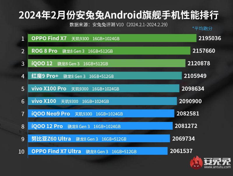 離大譜！天璣9300影像手機性能碾壓所有8G3游戲手機(圖1)