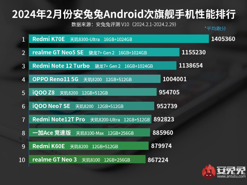 離大譜！天璣9300影像手機性能碾壓所有8G3游戲手機(圖2)