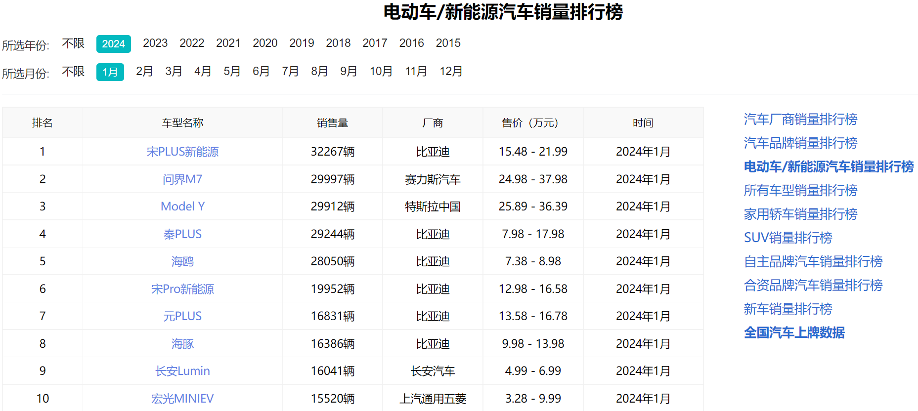 1月新能源車銷量Top10出爐：比亞迪繼續問鼎，問界M7強勢上位！(圖1)