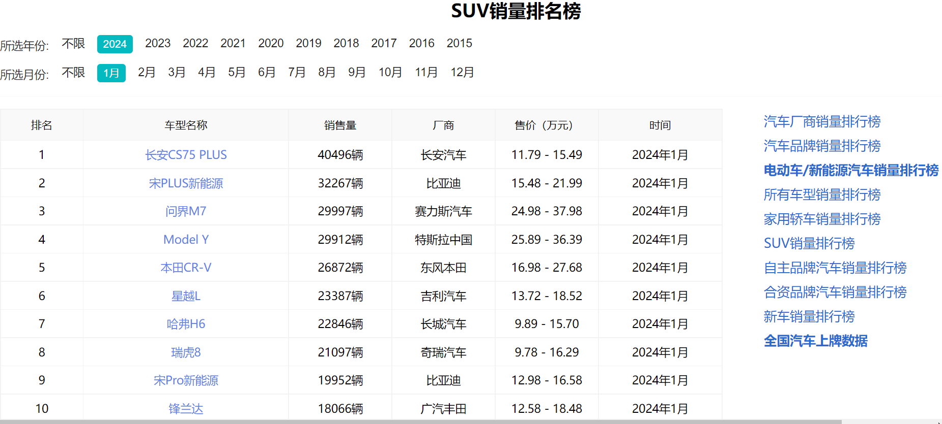 1月suv銷量top10 發布，長安CS75 PLUS殺瘋了！(圖1)