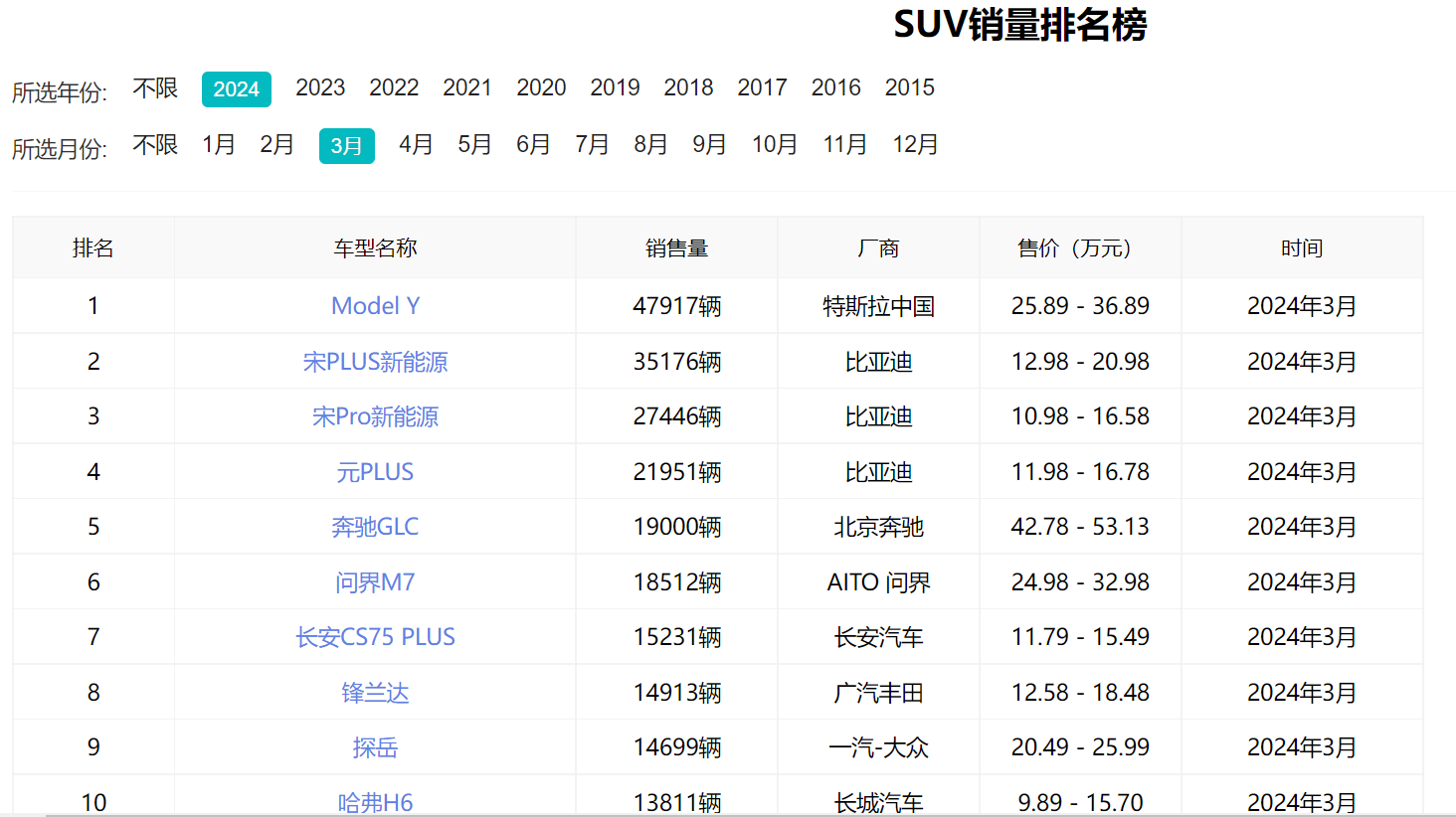 3月SUV車型銷量排行榜！Model Y再奪桂冠，問界M7銷量遇冷(圖1)