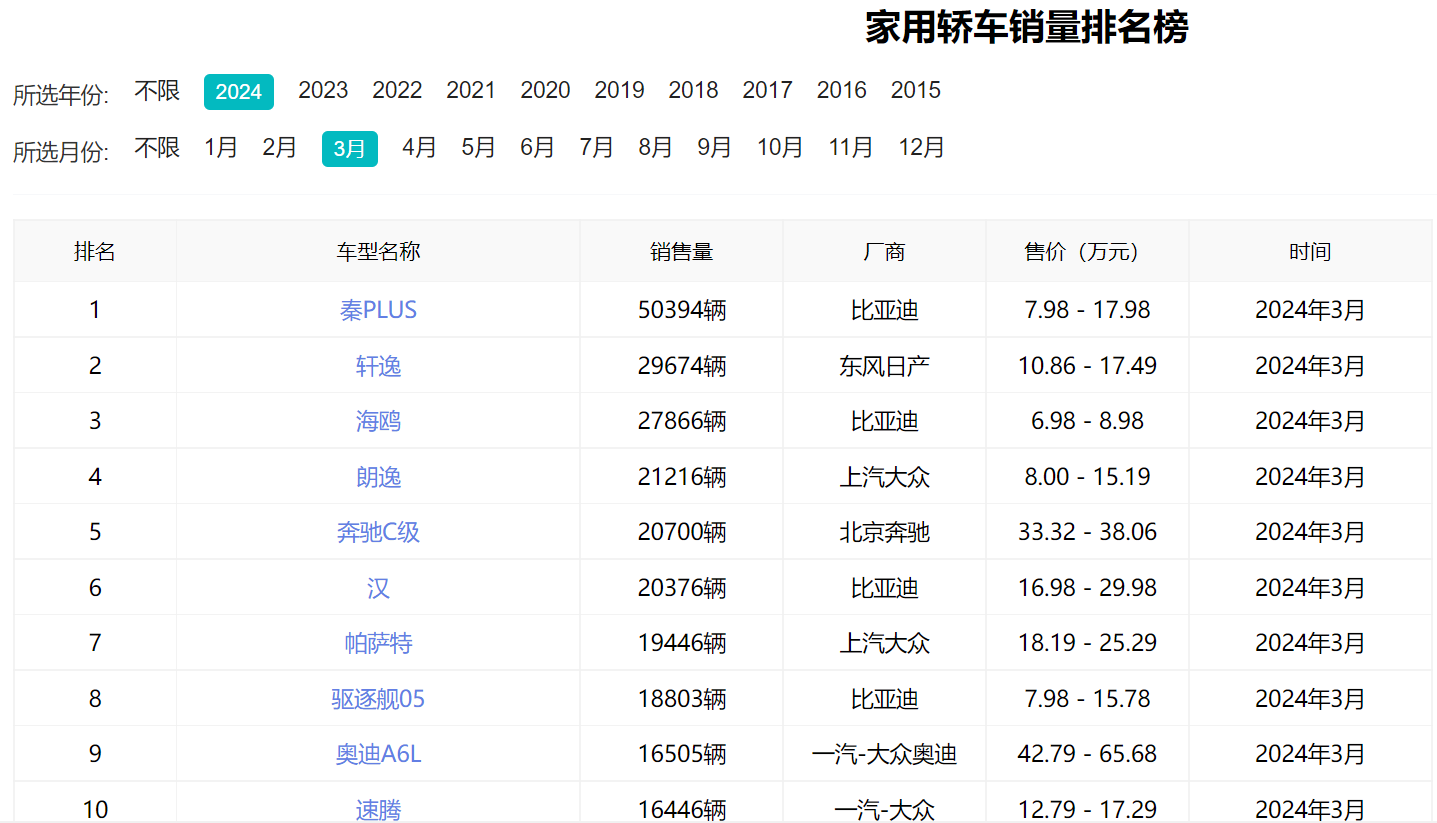 家用轎車銷量top10榜發(fā)布：比亞迪重奪銷(圖1)