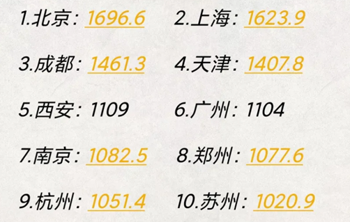 五一全國主要城市接待游客量排名，前三穩(wěn)定發(fā)揮！(圖1)