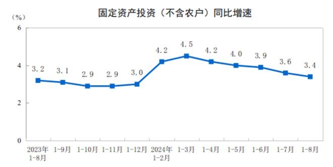 【經(jīng)濟(jì)觀察】前8月全國固定資產(chǎn)投資（不含農(nóng)戶）329385億元，同比增長3.4%
