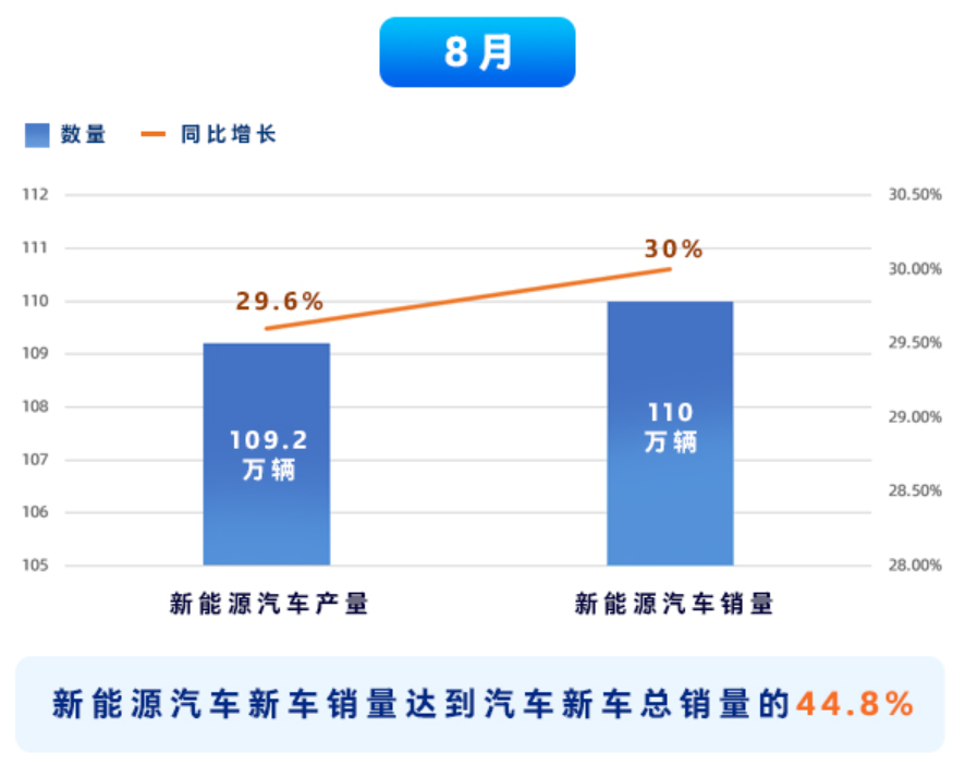 8月我國新能源汽車產(chǎn)銷雙雙破百萬，市場熱度持續(xù)攀升！