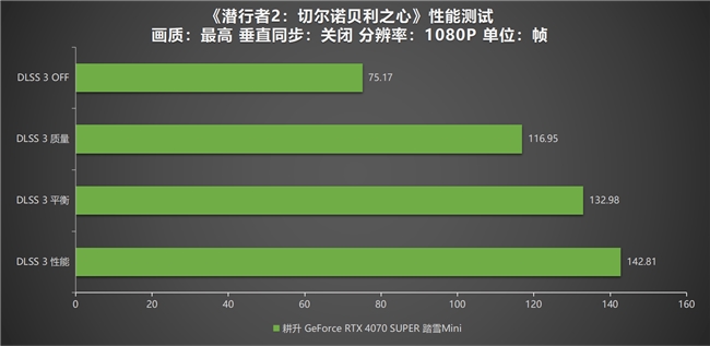 《潛行者2：切爾諾貝利之心》測評！耕升 RTX 4070 SUPER 踏雪 Mini勇闖禁區(圖7)