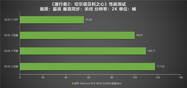 《潛行者2：切爾諾貝利之心》測評！耕升 RTX 4070 SUPER 踏雪 Mini勇闖禁區(圖8)
