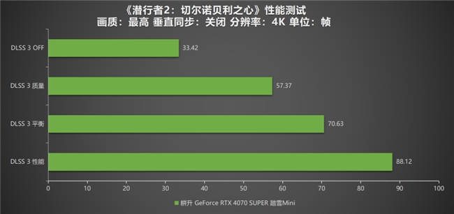 《潛行者2：切爾諾貝利之心》測評！耕升 RTX 4070 SUPER 踏雪 Mini勇闖禁區(圖9)
