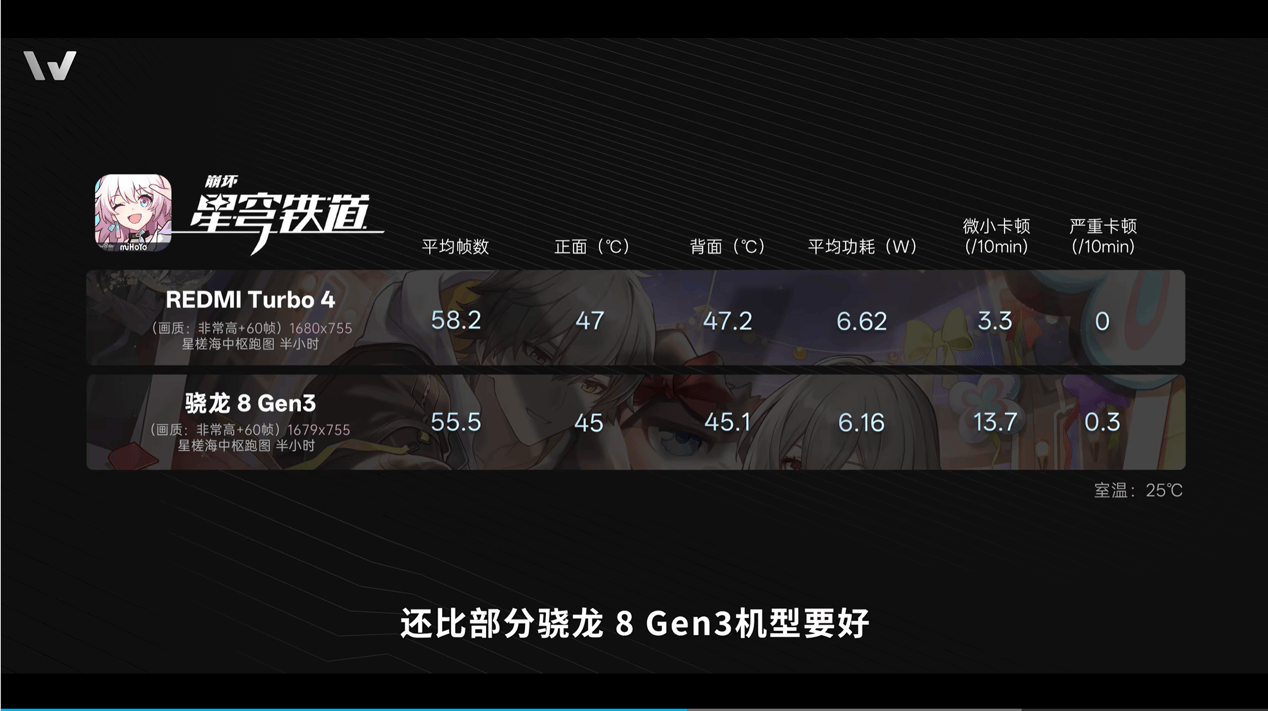 REDMI Turbo 4首發天璣 8400-Ultra，性能、能效同檔無對手(圖7)
