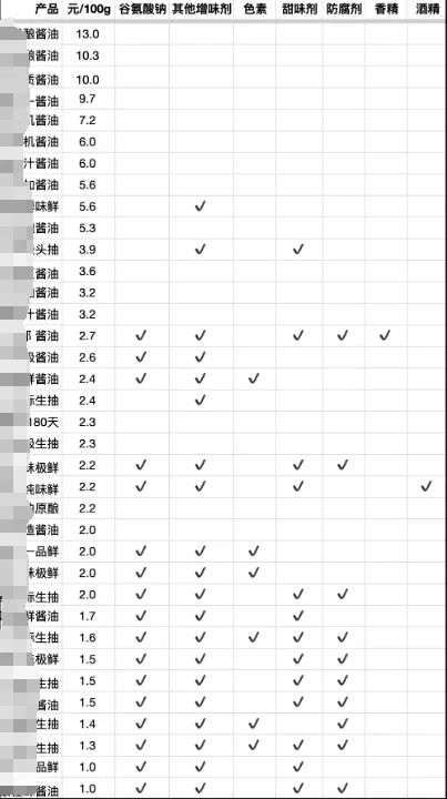 同樣一瓶醬油 為什么價格能差5倍？背后真相……