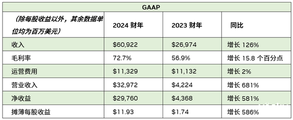 一文了解NVIDIA最新財報：老黃賺麻了