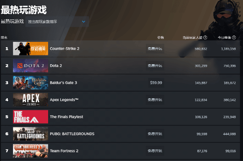 熱度火爆！新作《The Finals》Steam峰值人數超23萬