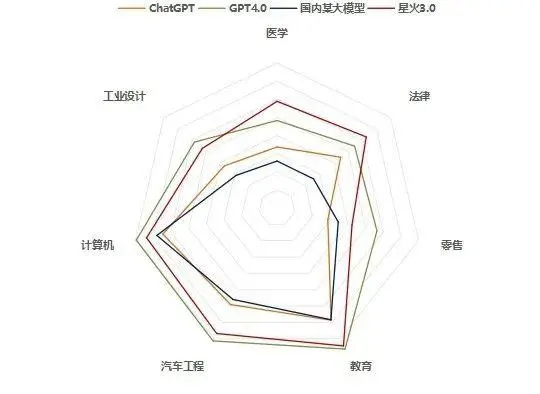 國研經濟研究院：訊飛星火大模型大幅超越ChatGPT