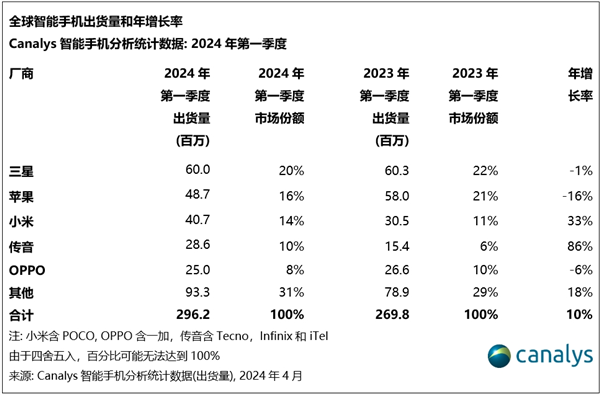 穩坐全球手機市場前五！傳音上榜2023新型實體企業TOP100