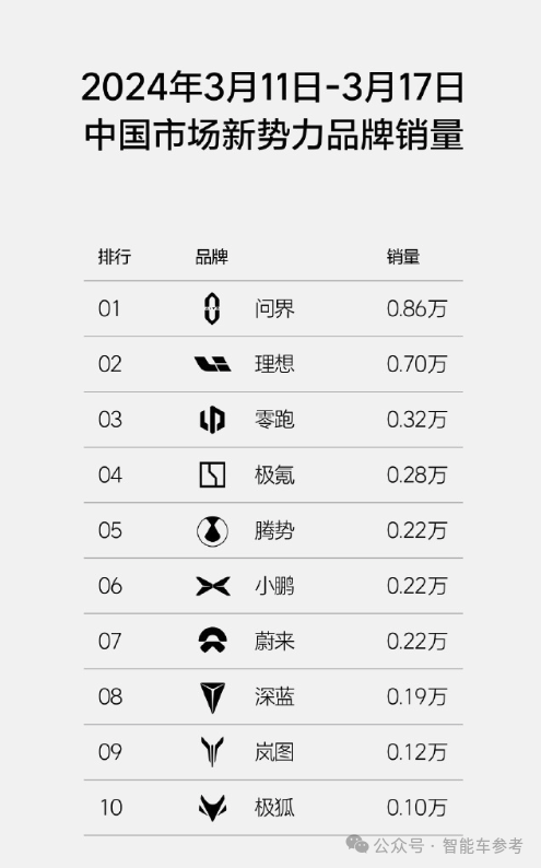 問界蟬聯新勢力銷冠！M9五十萬級無敵手：余承東又成了