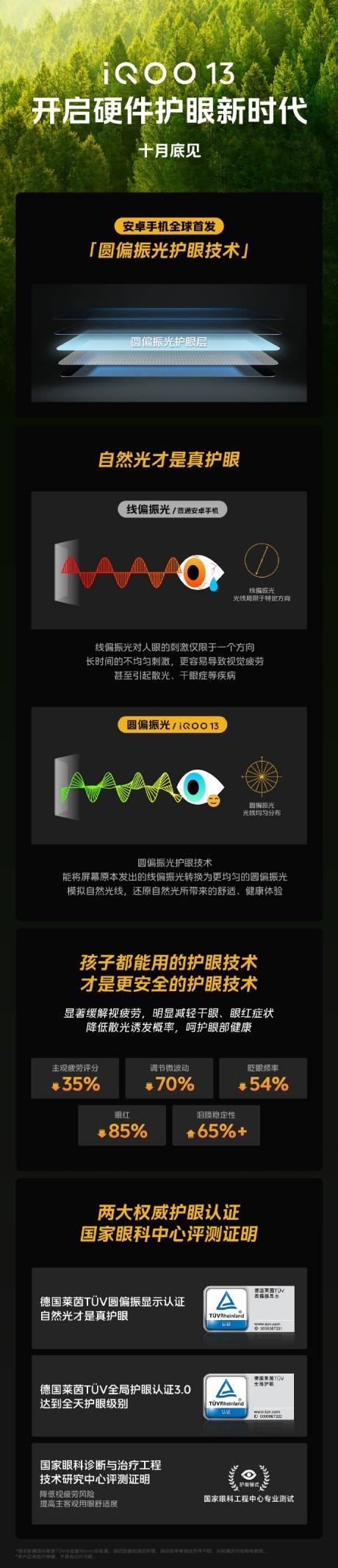 真正的硬件護(hù)眼！iQOO 13全球首發(fā)圓偏振光護(hù)眼技術(shù)