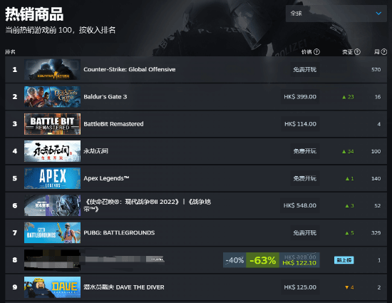 《博德之門3》成Steam最暢銷付費游戲！正式版還未推出
