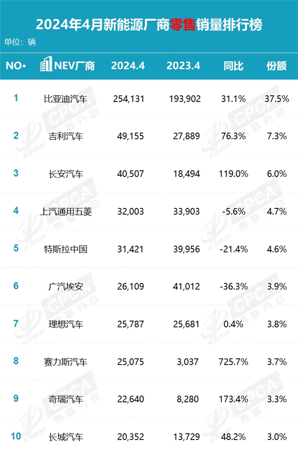 4月新能源廠商排名揭曉：網(wǎng)約車榮光不再 埃安該如何自救(圖1)
