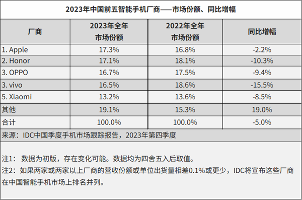 蘋果才是真正的第一！各大機構2023年中國手機排名統計