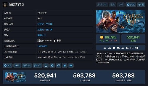 《博德之門3》峰值在線新紀錄59萬人！即將突破60萬