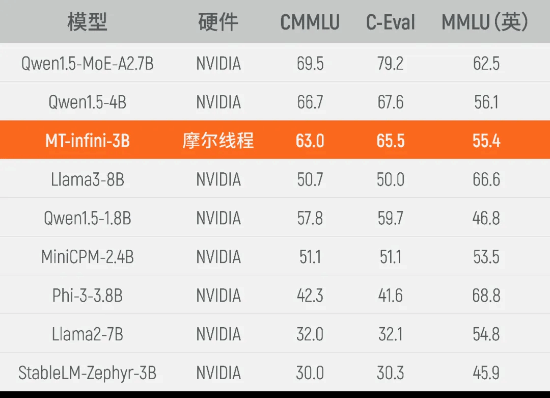 從0到1！摩爾線程國(guó)產(chǎn)GPU千卡集群點(diǎn)亮新成就
