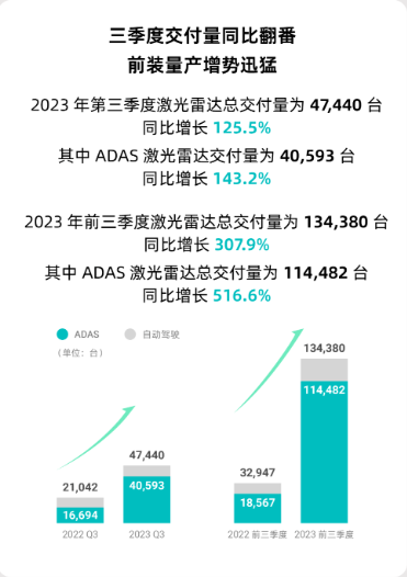 禾賽科技發布最新財報：前三季度營收13.2億創歷史新高