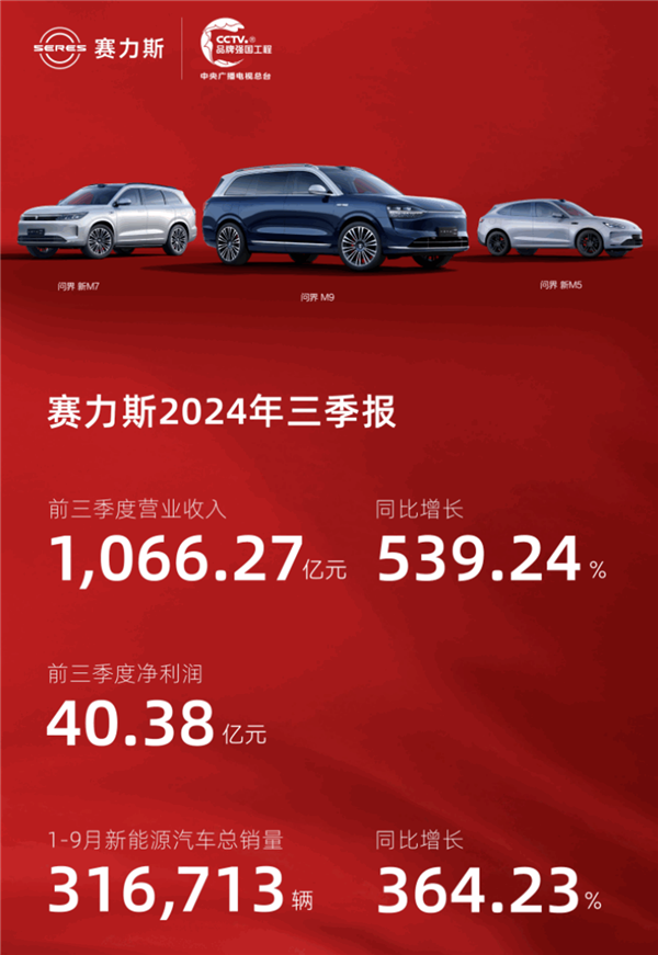問界三車持續(xù)發(fā)力 賽力斯10月銷量3.6萬(wàn)輛：同比猛漲104.61%