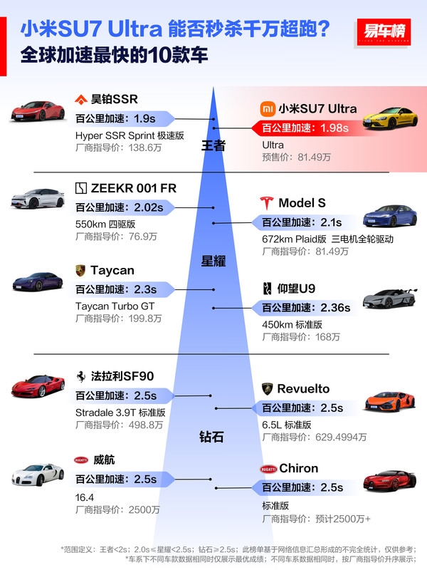 全球加速最快的三臺車都是中國品牌 小米第二