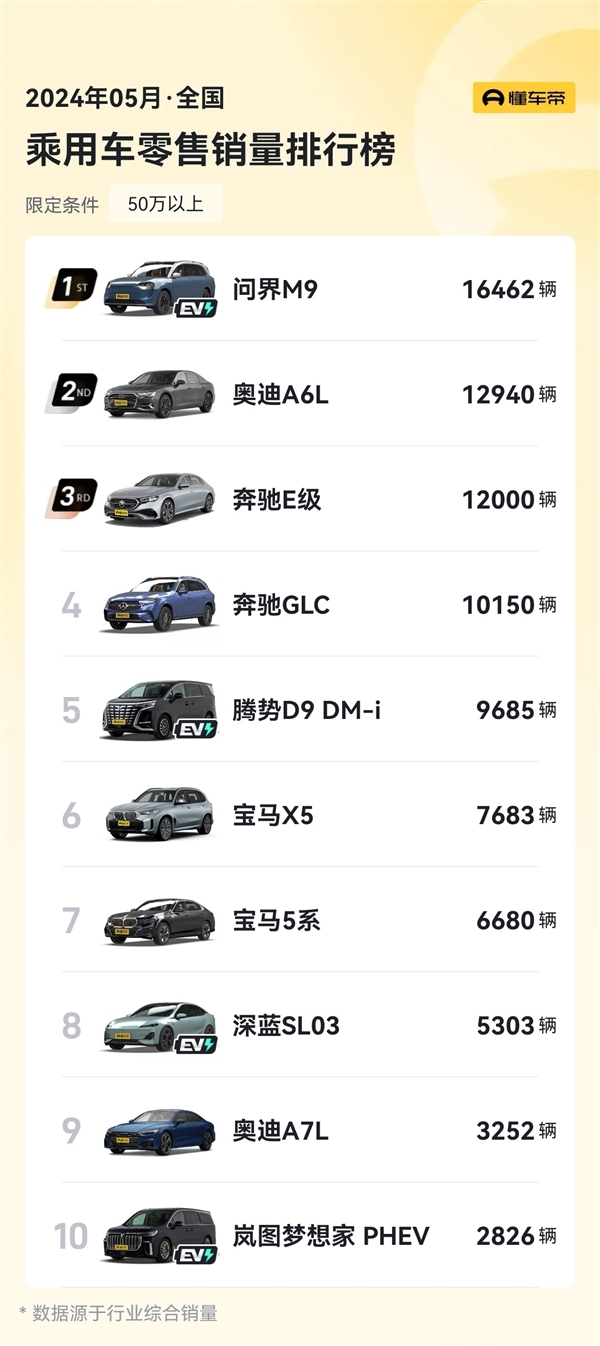 50萬以上銷量第一力壓BBA！問界M9上市6個月大定已破10萬大關