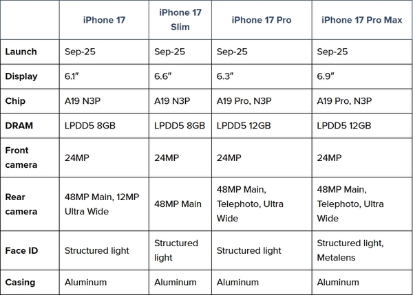 iPhone 17 Air看點(diǎn)匯總：薄至6mm 刷新蘋果輕薄紀(jì)錄
