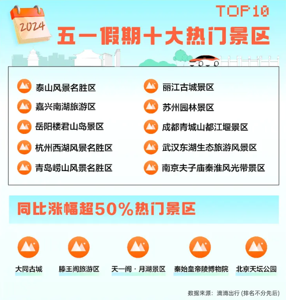 遠距出游受追捧！滴滴發布五一出行報告：跨城打車需求上漲99%