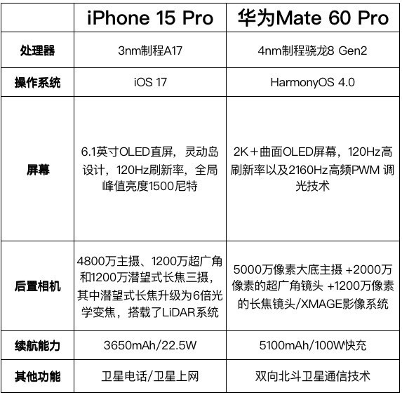 華為Mate 60/iPhone 15參數對比 看完選擇了鴻蒙(圖1) 華為Mate 60/iPhone 15參數對比 看完選擇了鴻蒙