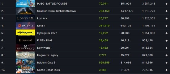 人熊大戰好評不斷 《博德之門3》在線人數破80萬：Steam歷史第九