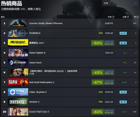 瞬間賣爆！《星空》預(yù)購(gòu)首日登頂Steam熱銷榜