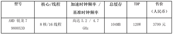 實(shí)測玩游戲碾壓Intel 285K！AMD銳龍7 9800X3D將于11月7日開賣 首發(fā)3699元