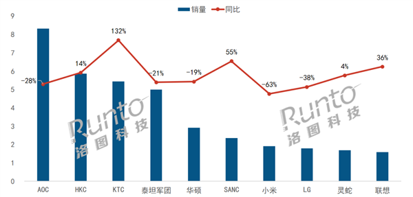 中國電競顯示器最新銷量TOP10出爐：小米跌出前10