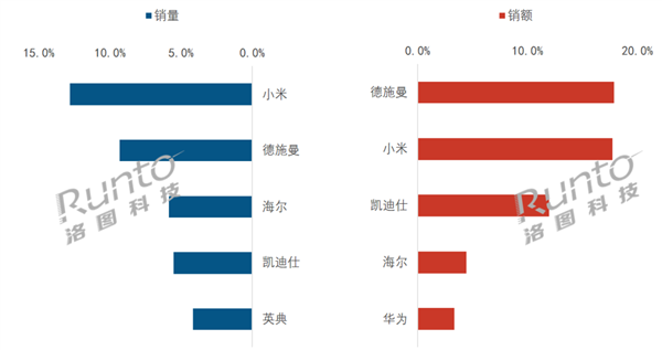 中國(guó)智能門(mén)鎖線上銷(xiāo)量TOP5出爐：小米第一 高端也站穩(wěn)了