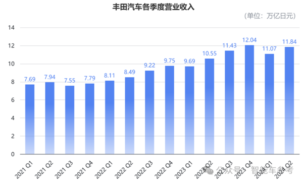 畢竟豐田！產量七連跌、剎車問題全球召回：依然躺贏千億利潤