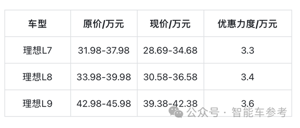 理想所有車型直降3萬：L7殺到30萬以內！